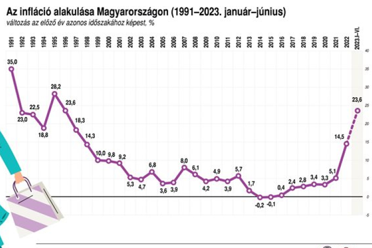 KSH: júniusban 20,1 százalékkal nőttek az árak az előző év azonos hónapjához képest