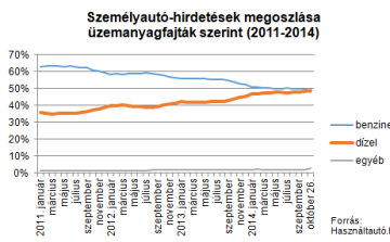 Nagyobb a kereslet a dízelautók iránt