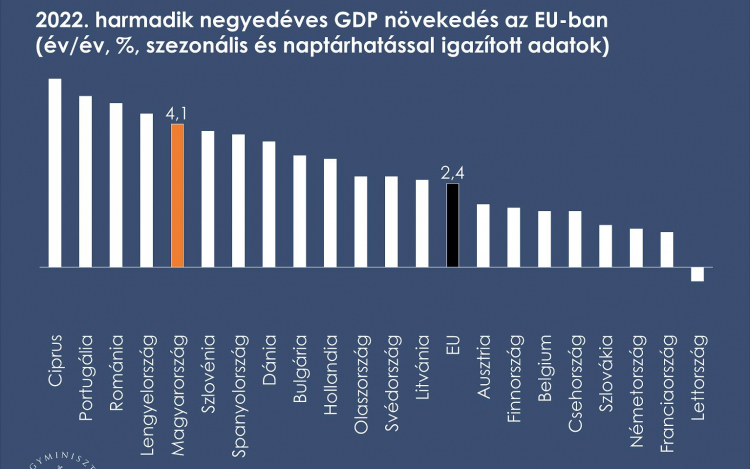 A magyar növekedés ötödik az uniós rangsorban