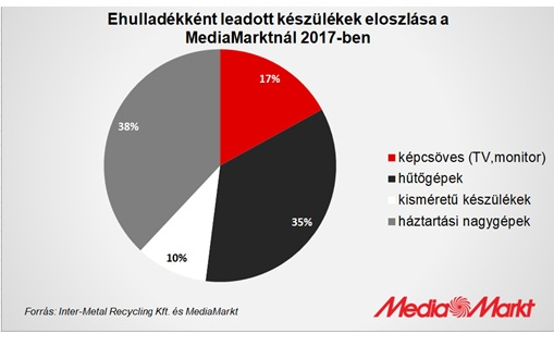 A kidobott elektronikai hulladék az égig érne