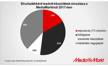 A kidobott elektronikai hulladék az égig érne