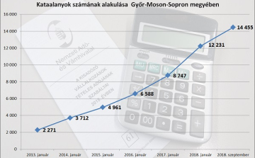 A megyénkben már minden második egyéni vállalkozó katás