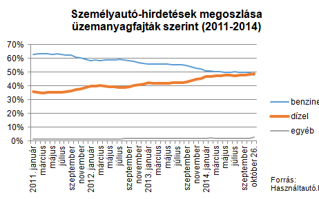Nagyobb a kereslet a dízelautók iránt